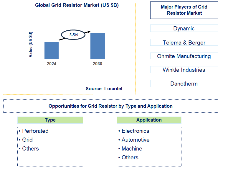 Grid Resistor Trends and Forecast